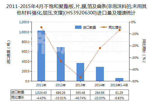 2011-2015年4月不飽和聚酯板,片,膜,箔及扁條(非泡沫料的,未用其他材料強化,層壓,支撐)(HS39206300)進口量及增速統(tǒng)計